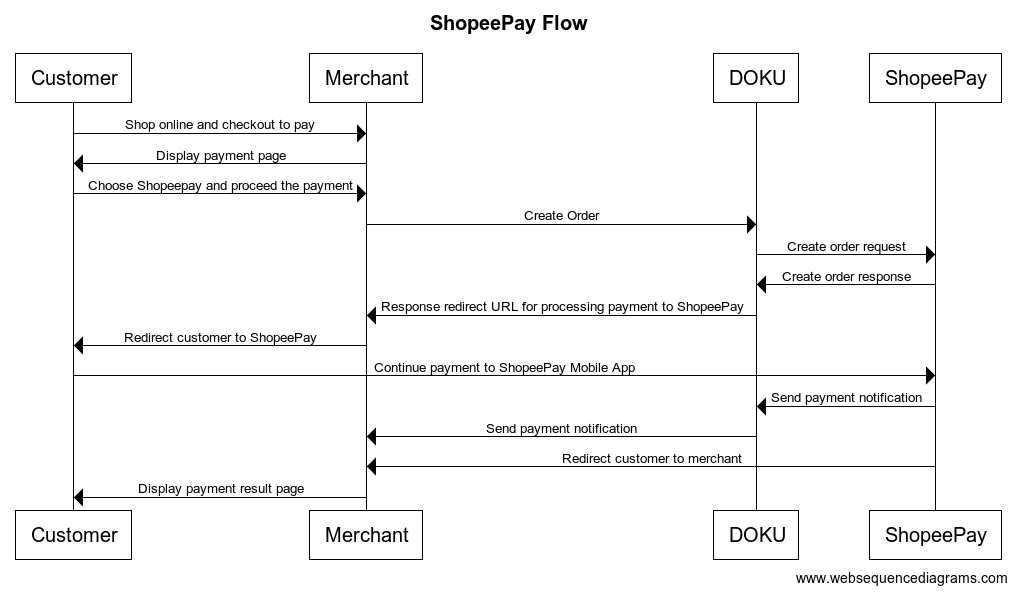  Direct API ShopeePay Flow